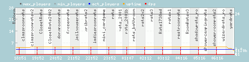 Server Load Graph